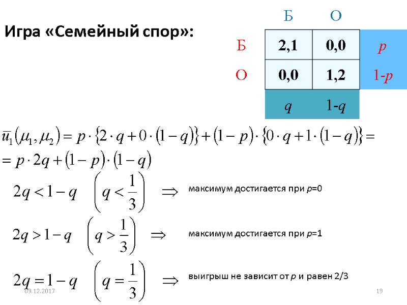 Игра «Семейный спор»: максимум достигается при р=0 максимум достигается при р=1 выигрыш не зависит